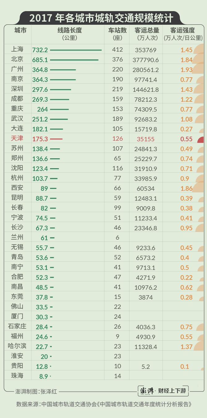 天津地铁发展慢2官员被免 第2个通地铁里程排第10