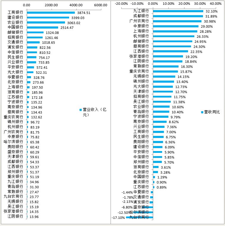 中国各大银行利率_各银行营业收入比较(2)