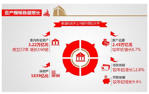 北京银行谱写改革发展新篇章    半年实现净利119亿元    核心指标优良稳定