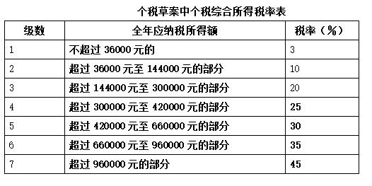 新个税法通过,工薪族税前1万元减税约255元