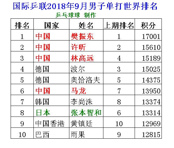 2018年9月乒乓球男单世界排名,中国占据前三