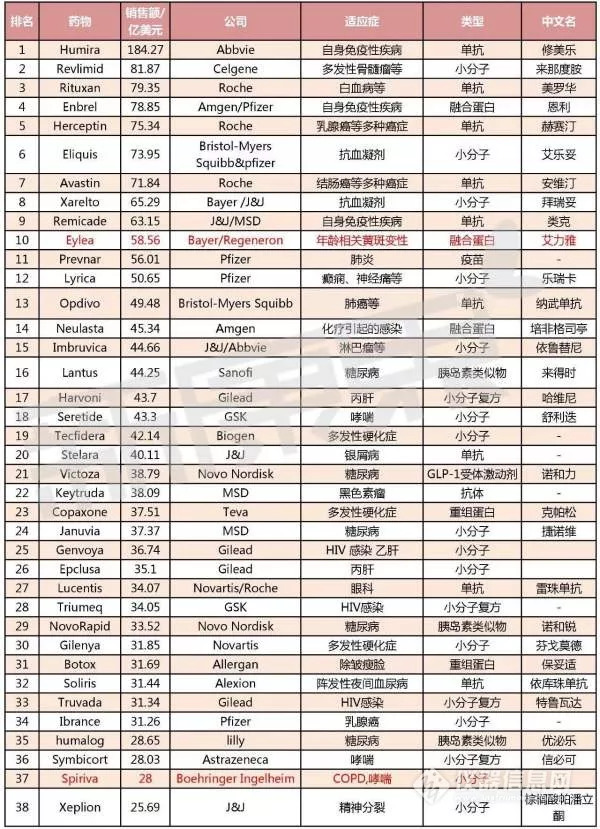 药品销售排名_增强免疫力药品排名(3)