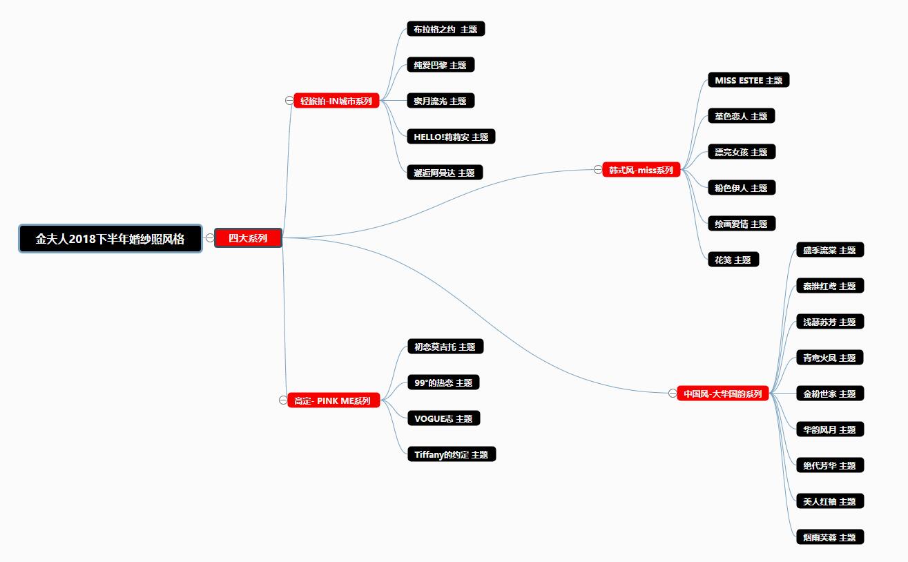 一张图看懂金夫人2018下半年婚纱照风格