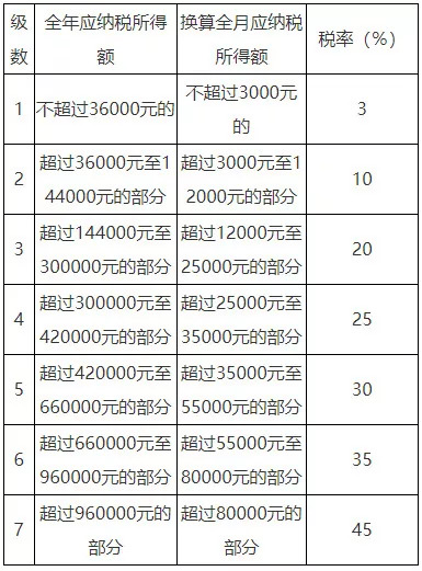 个税证明_已知个税 求收入公式