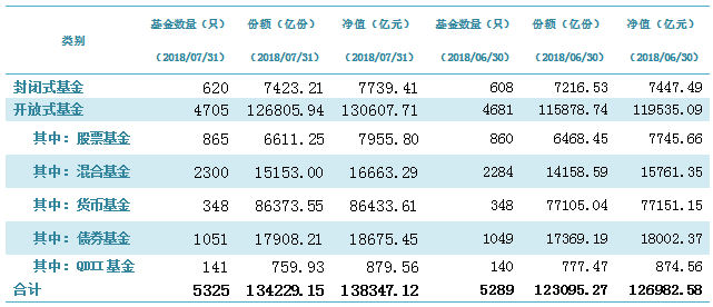 7月末公募基金规模13.83万亿元,货基增长12.0