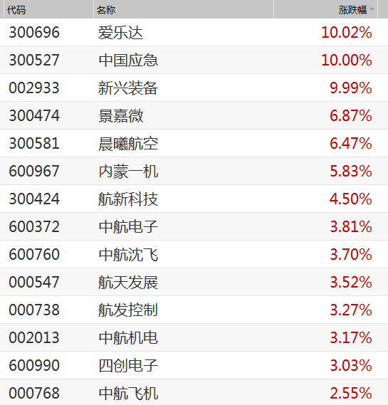 多家公司中报利润超预期 航天军工股午后持续