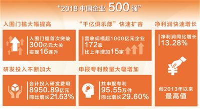 2018中国企业500强营收首破70万亿元