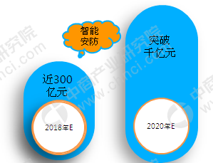 2018年中国智能安防行业市场发展现状分析:视