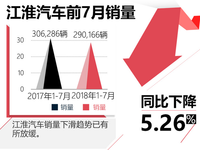 江淮前7月再下滑-净利润下跌52 股价下跌超60-图2