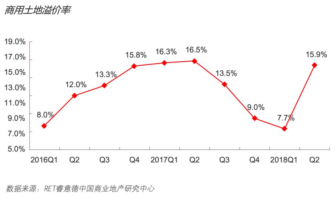 2018第二季度中国商业地产指数报告