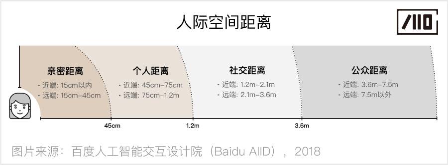 zhaomin04:desktop:人-机器人的渐进式交互研究:配图:05 人际交往距离