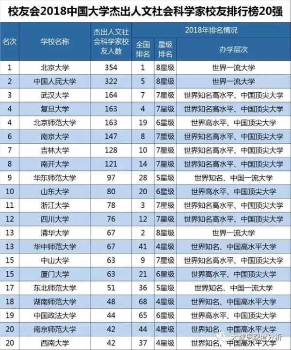 中国杰出校友大学排行榜100强 北大清华人大居
