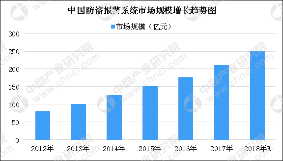 2018年中国智能安防行业市场发展现状分析:视