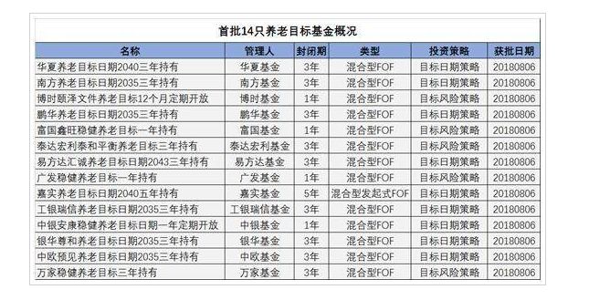 养老目标基金下周发行?准备好了吗?!