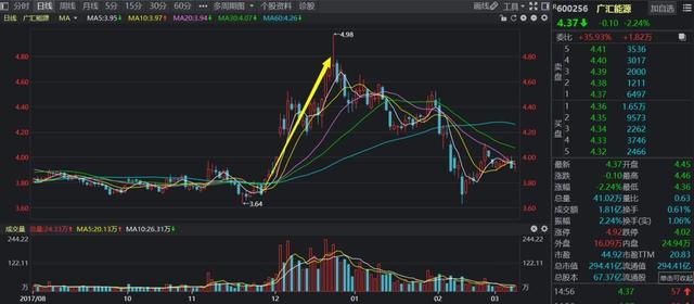 进口量暴增51.3%，拉响“气荒”警报！