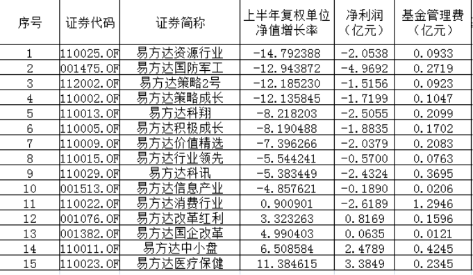 左手亏损右手收费,易方达诠释公募基金旱涝保