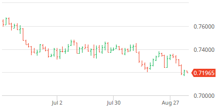 澳元 | 澳元兑相关货币汇率走势分析(2018.09.0
