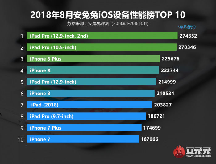 安兔兔发布2018年8月iOS设备性能排行榜