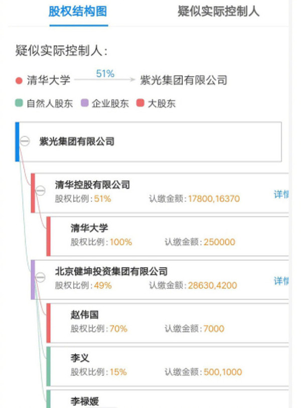 紫光股權(quán)結(jié)構(gòu)圖