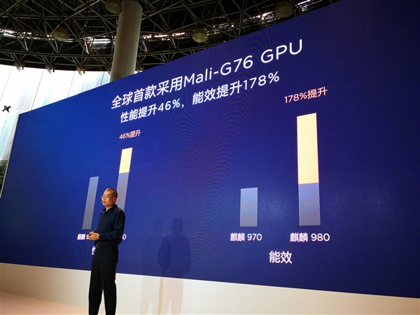 华为:麒麟980对比骁龙845游戏性能高22% 能耗
