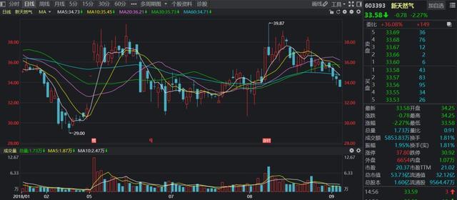进口量暴增51.3%，拉响“气荒”警报！