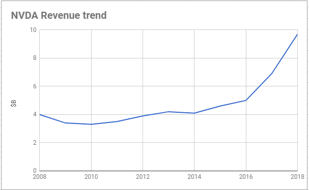 【价值判断】英伟达股价依然高歌猛进,但对它