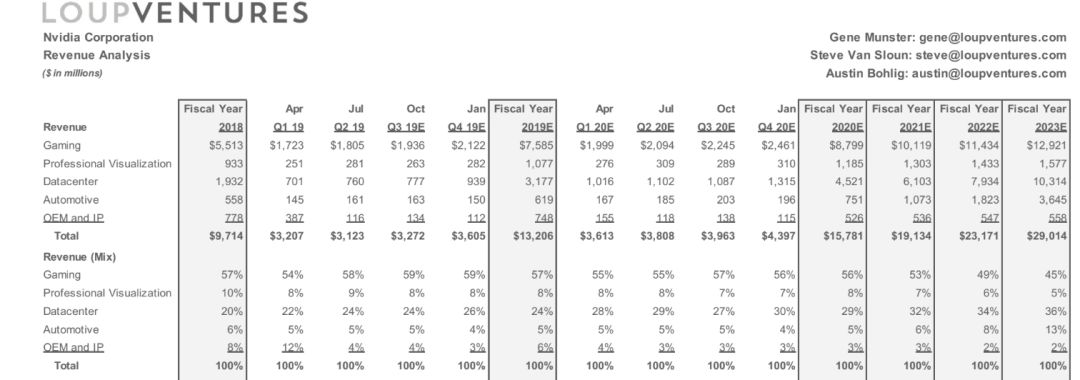 【价值判断】英伟达股价依然高歌猛进,但对它