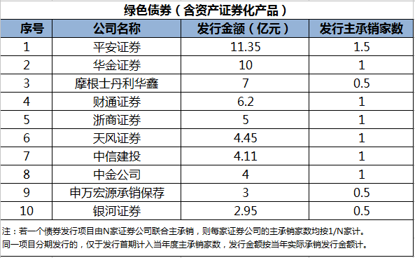 券商理财产品排行_券商保荐收入排名(3)
