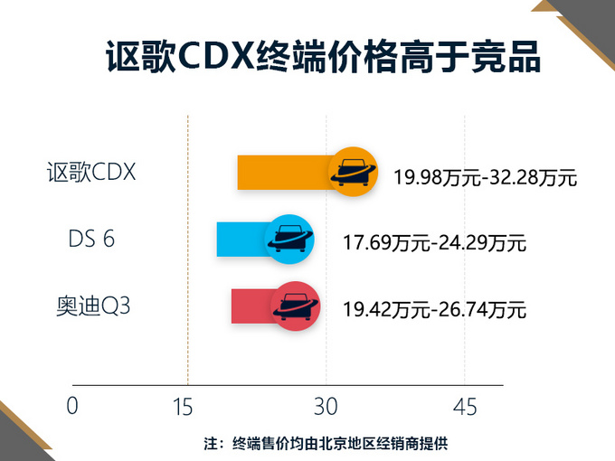 讴歌CDX销量暴跌66 终端售价下调20万就能买-图2