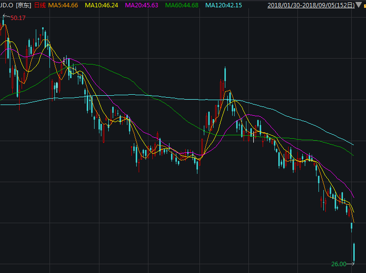 阿里巴巴股价大跌最新消息 EAEB524889B3D3587B60D8C34E88F99F9078AFE4_size23_w747_h559.png