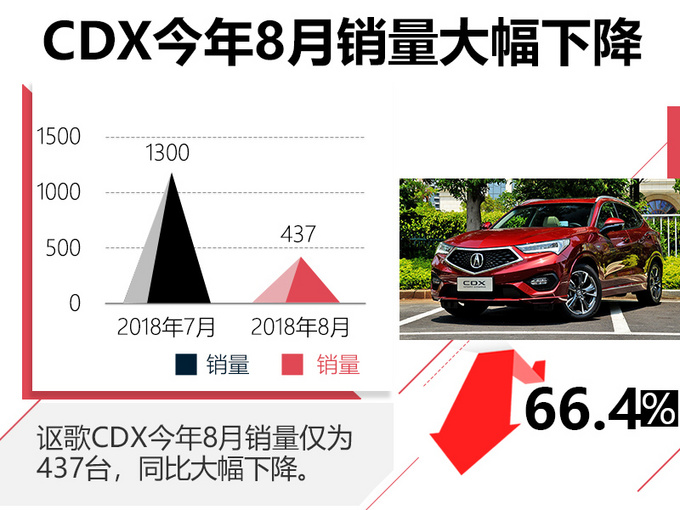 讴歌CDX销量暴跌66 终端售价下调20万就能买-图2