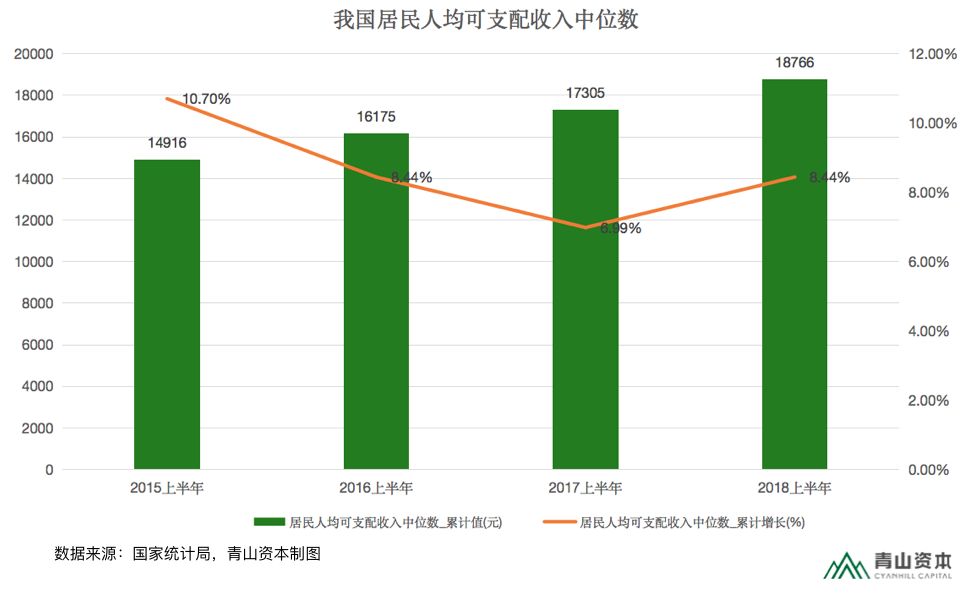 国人均收入水平_2018 人均消费水平