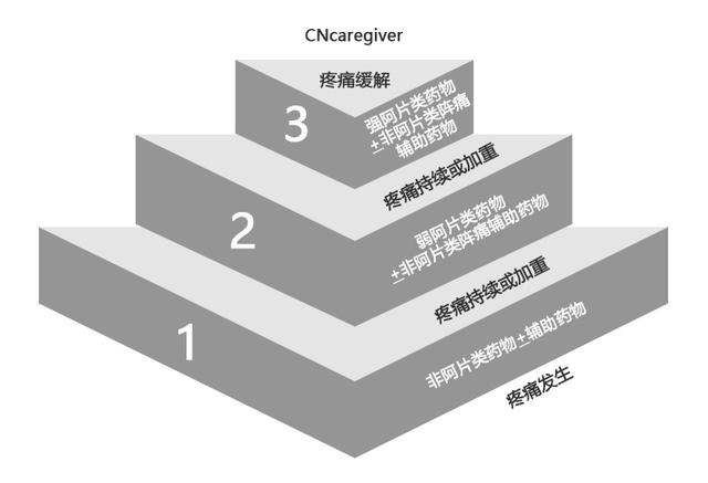 癌症护理|什么是癌症患者的疼痛管理(上)
