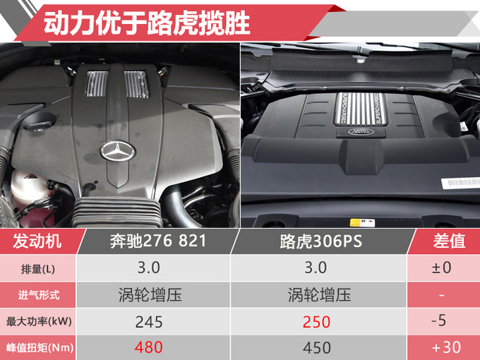 北汽越野SUV将搭3.0T发动机 动力超路虎揽胜-图1