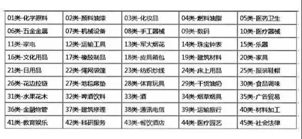 商标类别这么复杂,你选对了吗?