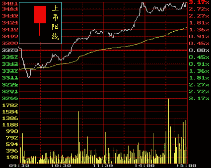 上吊阳线图解 如果在低价位区域出现上吊阳线,如图所示