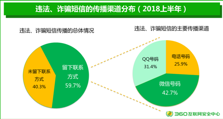 360安全大脑大数据分析 金融贷款成移动端主要骗局