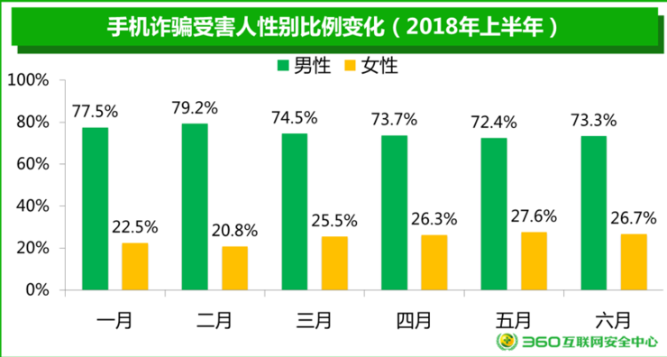 360安全大脑大数据分析 金融贷款成移动端主要骗局