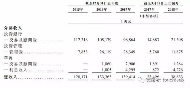 包凡华兴资本_华兴资本 收入(2)