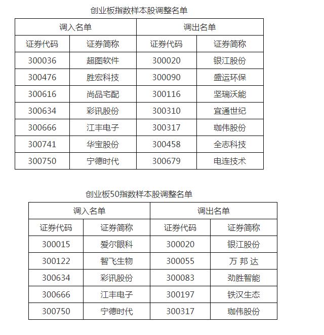 深交所:调整创业板指数、创业板50指数样本股