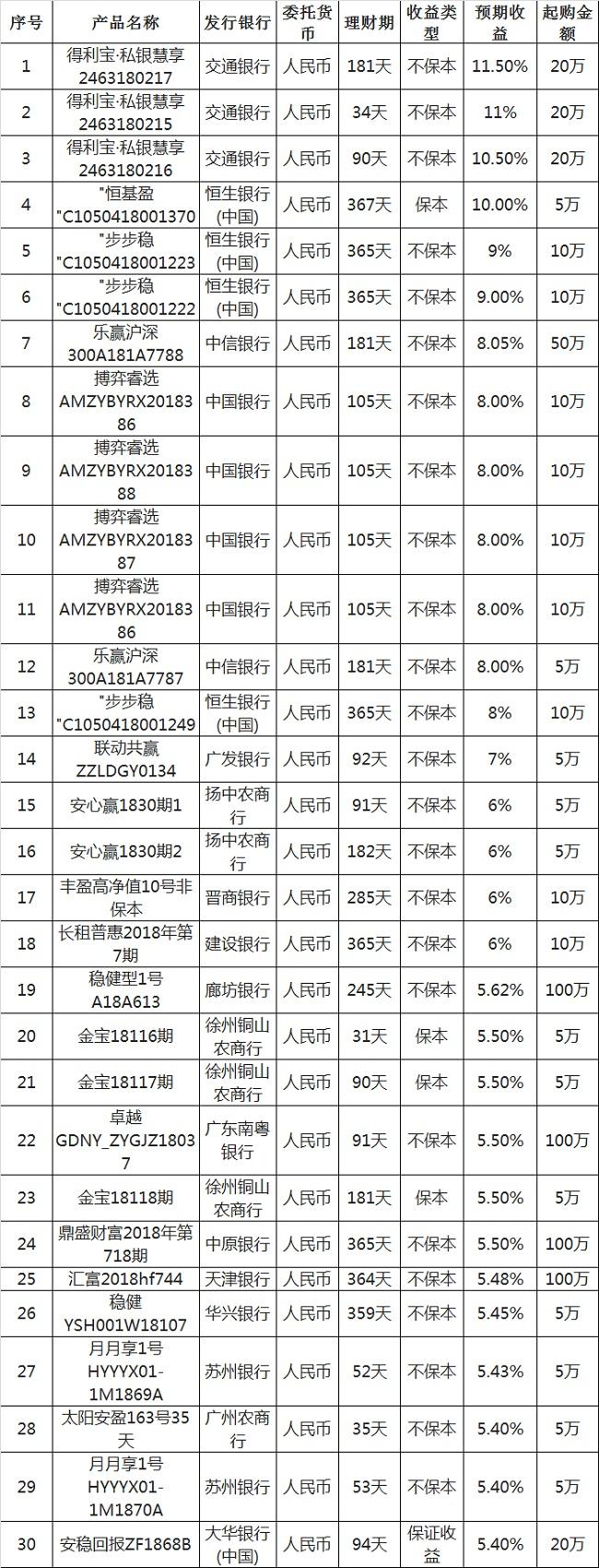 9月10日在售高收益银行理财产品排行榜