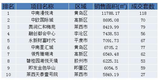 上周青岛新建住宅成交1913套 均价环比下降1