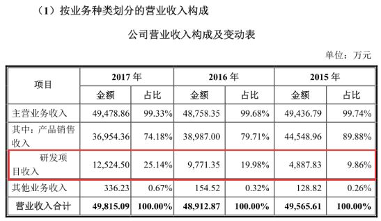 毛利率计算公式_毛利率 销售收入(2)
