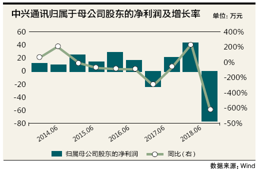 中兴软创收入_中兴通讯：出售中兴软创部分股权,持续聚焦5G,与阿里ICT合作值(2)