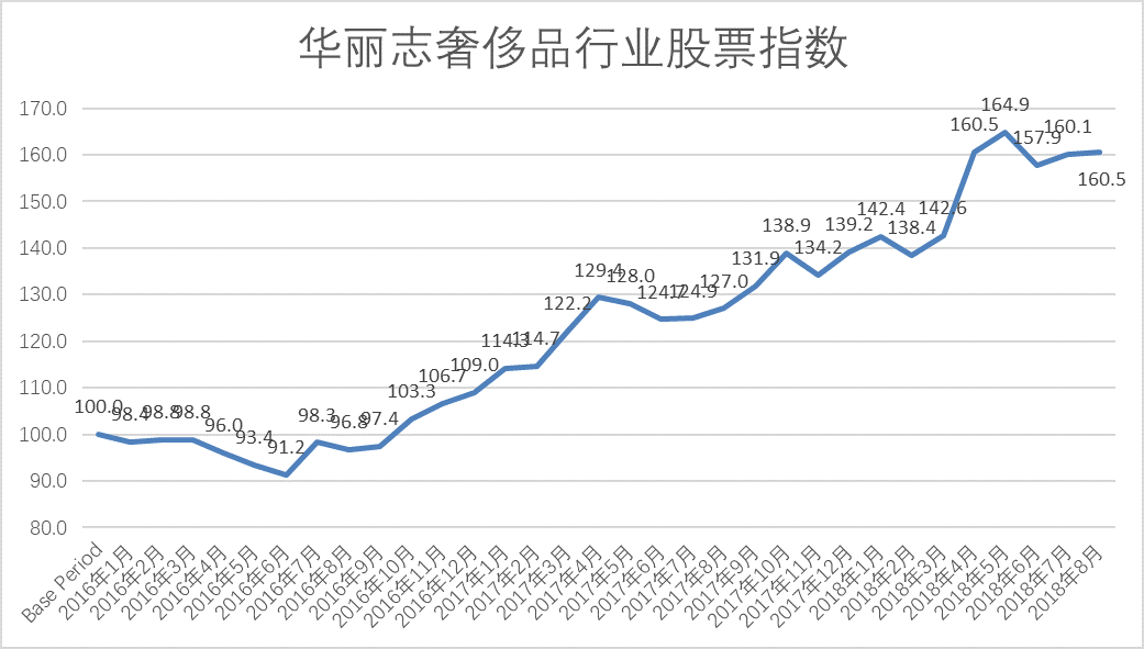 华丽志奢侈品股票月度排行榜(2018年8月)_凤凰