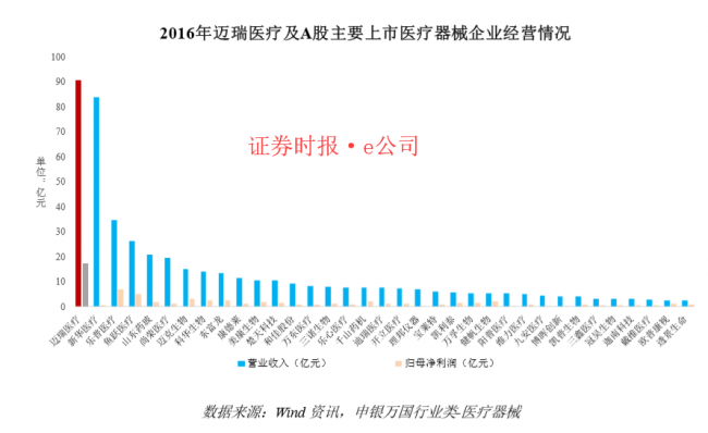 迈瑞宝_迈瑞 收入(2)