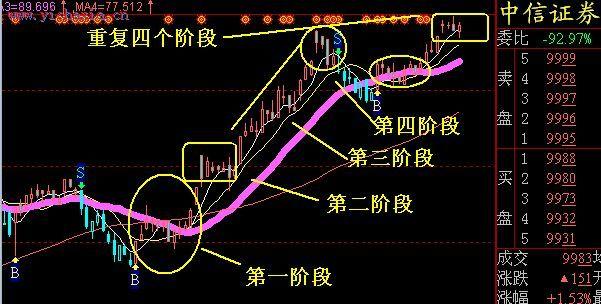 主升浪一般可分为洗盘→振荡→拉升→出货四个阶段,我们仓位对应的