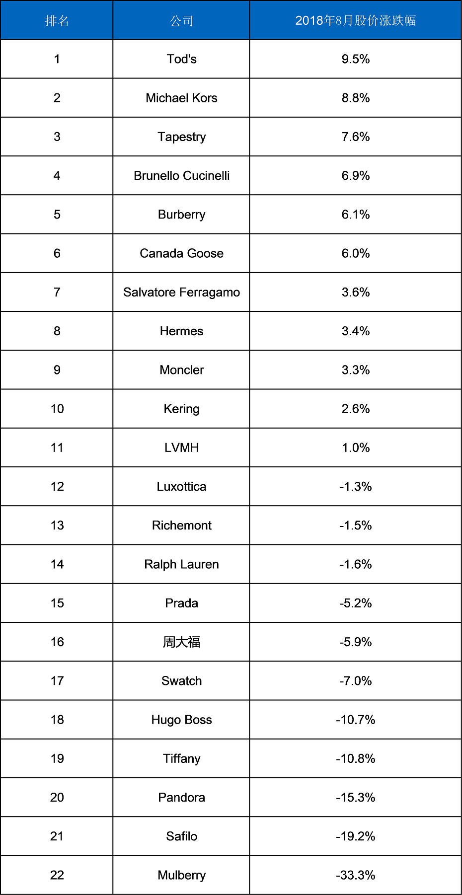 华丽志奢侈品股票月度排行榜(2018年8月)_凤凰