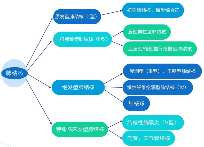 准备好了吗?一大波美图来袭 q5"肺结核"怎么分型?