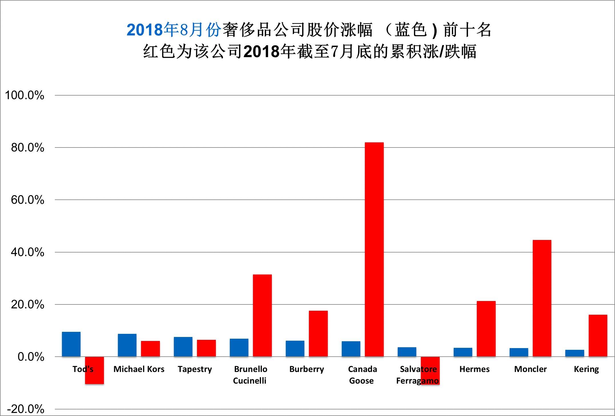 华丽志奢侈品股票月度排行榜(2018年8月)